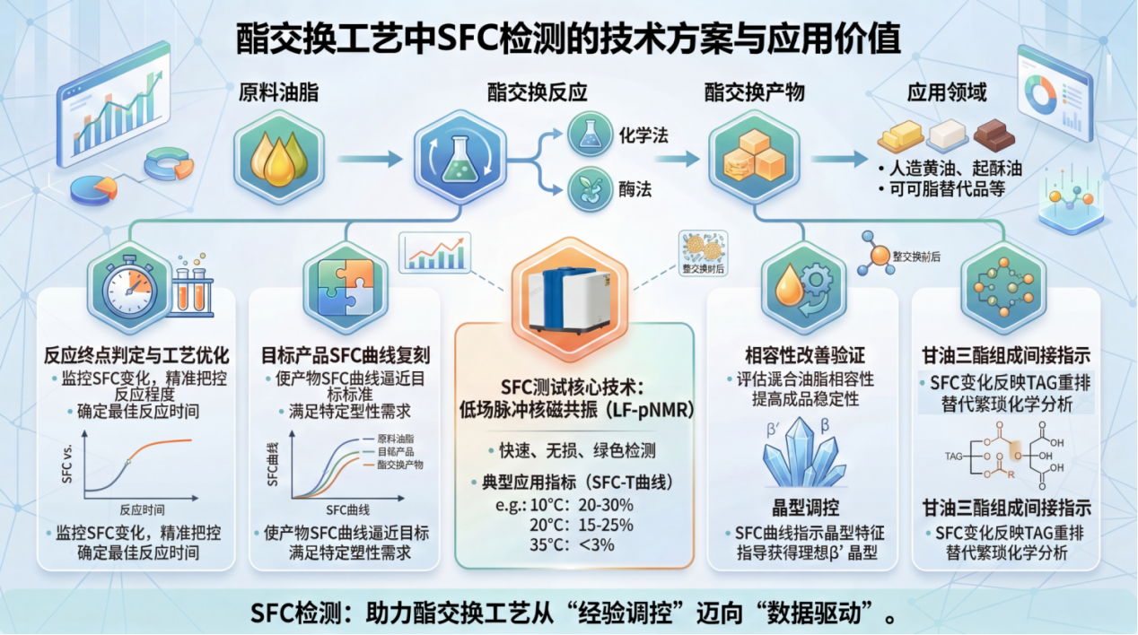 酯交换在油脂改性中SFC检测的技术方案与应用价值